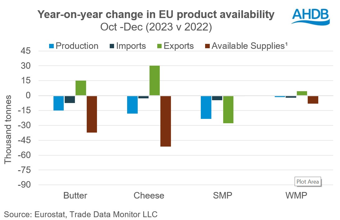 EU dairy product availability Q4 2023